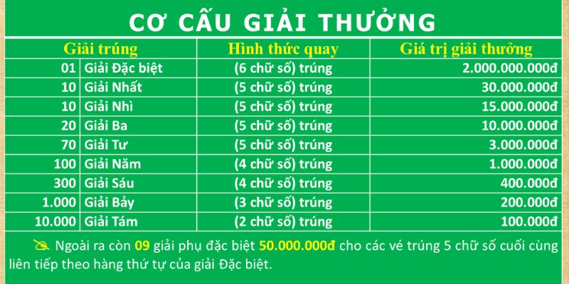 Cơ cấu trả thưởng xổ số miền Trung chuẩn